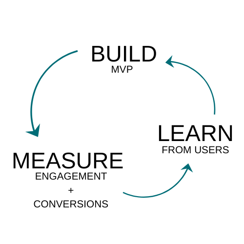 The Build-Measure-Learn loop