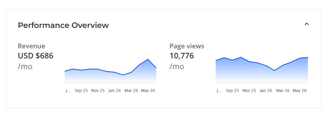 Performance overview from the Flippa listing showing traffic, revenue, profit, and visitor trends for the content website.